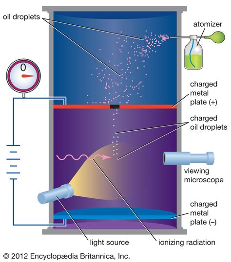 millikan oil drop experiment results|Millikan Oil Drop Experiment .